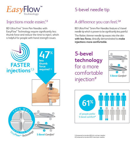 BD Ultrafine Pen Needle 31G 5mm 100pk